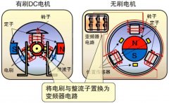 圖文科普無刷電機的原理與驅(qū)動方式