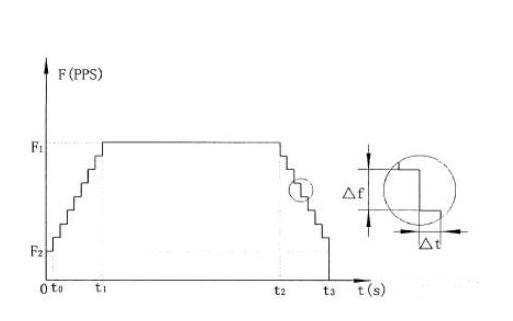 梯形加減速曲線圖