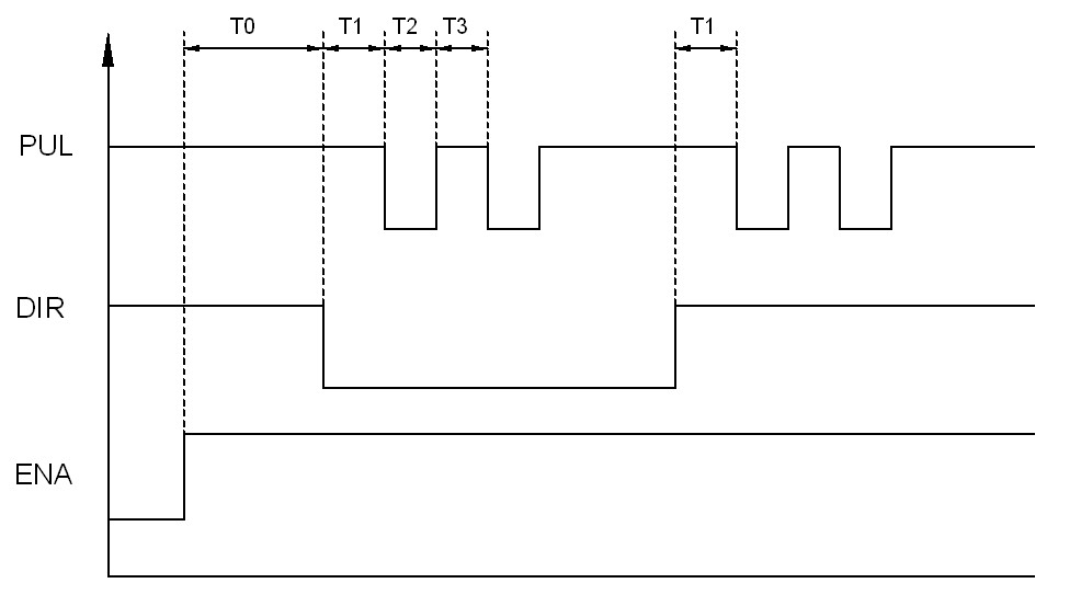  控制信號時序圖