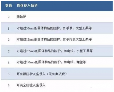 伺服電機如何做到防水防塵？
