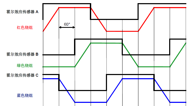 根據霍爾傳感器（120度遍布）操縱的六步換相基本原理