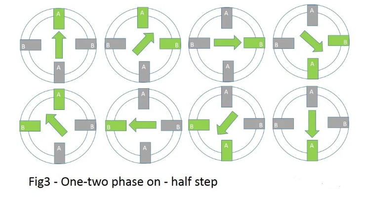 單相和雙相交替通電,實現(xiàn)半步驅動的概念。單相通電時,線圈產生磁場,磁鐵因為磁場的吸引力,指向通電的線圈。雙相通電時,因為兩個線圈都產生磁場,所以合成磁場讓轉子處于中間平衡位置。
