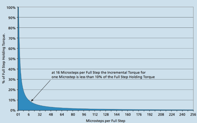 微步驅動保持扭矩和步數(shù)的關系