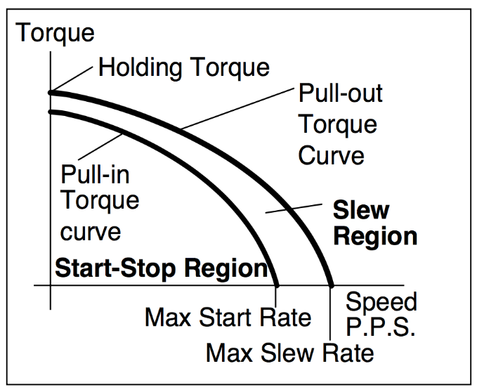 步進(jìn)電機理論的扭矩曲線