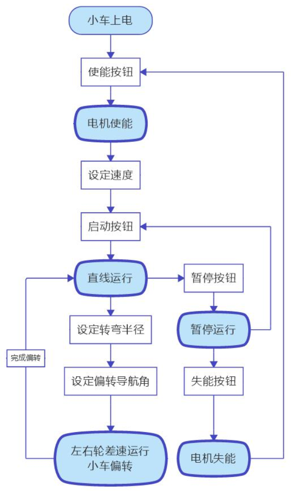 AGV小車應(yīng)用場(chǎng)景伺服電機(jī)控制應(yīng)用方案