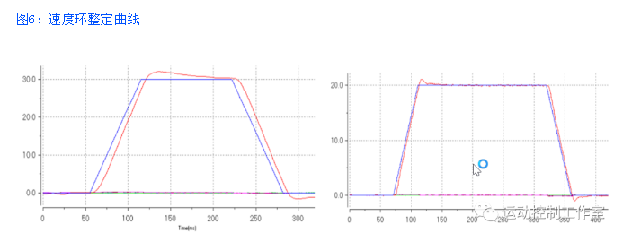 圖6:速度環整定曲線
